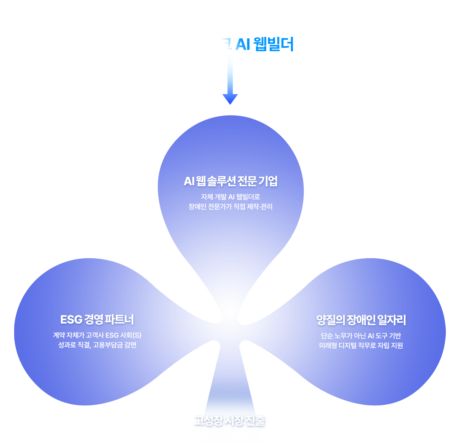 에이블링크 사업 구조