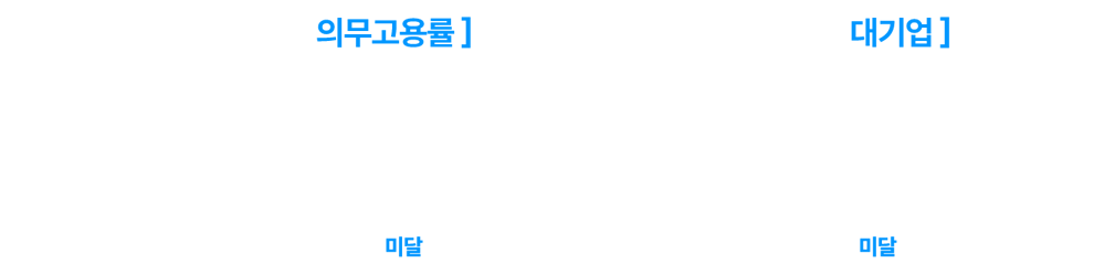 의무고용률 현황