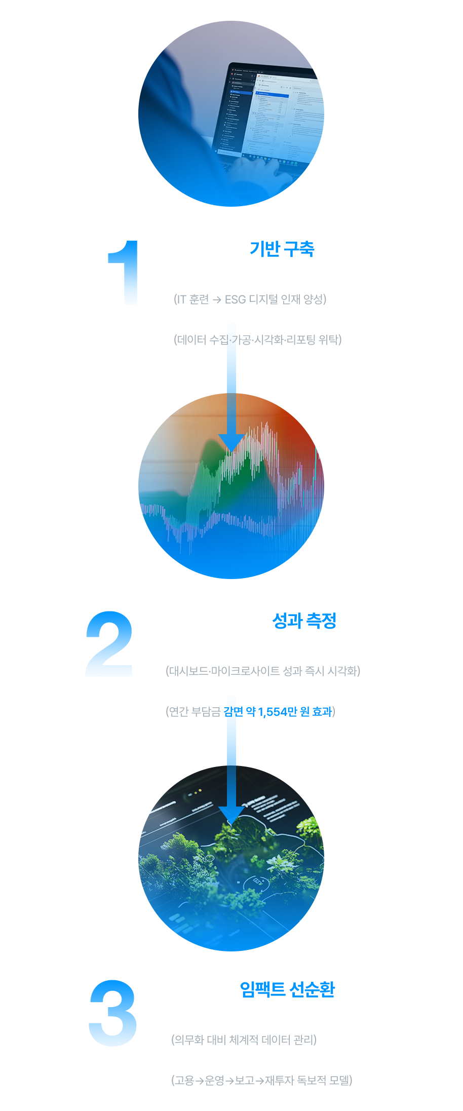 ESG 데이터 선순환
