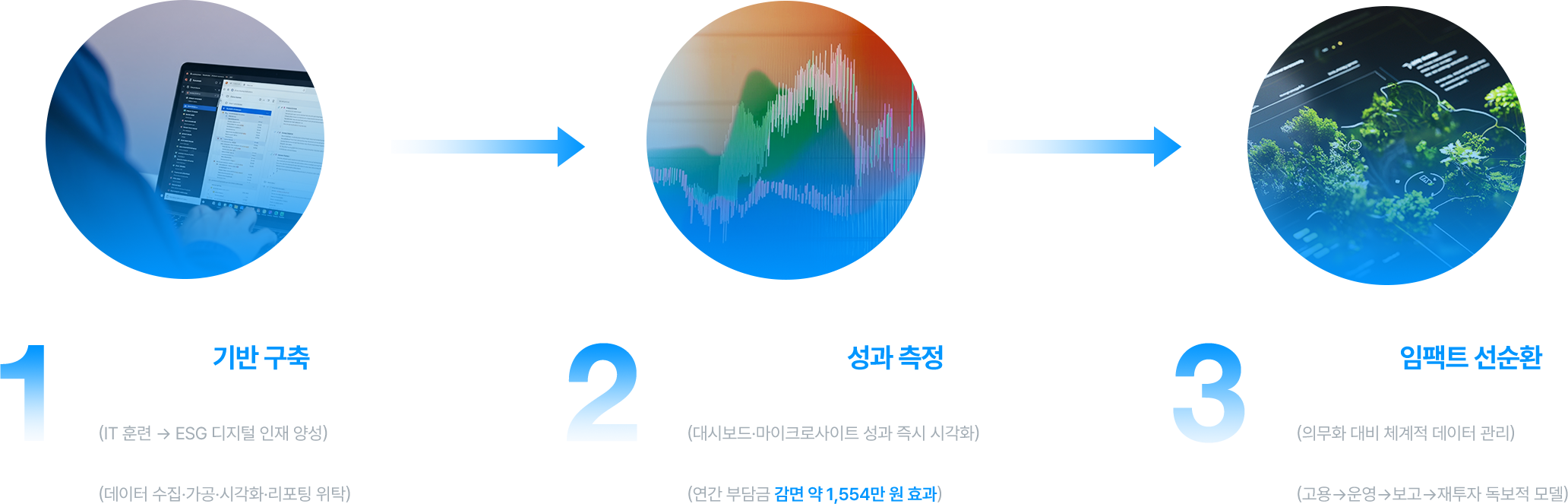 ESG 데이터 선순환