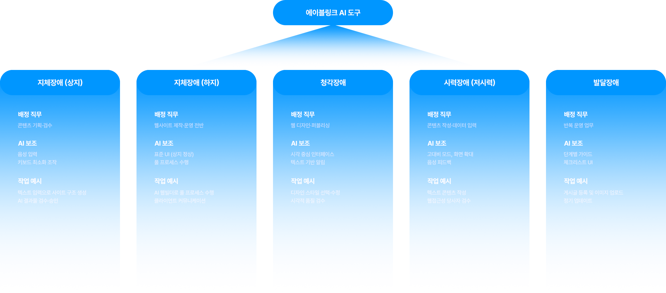 직무설계