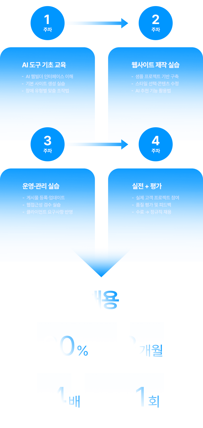 4주 직무교육