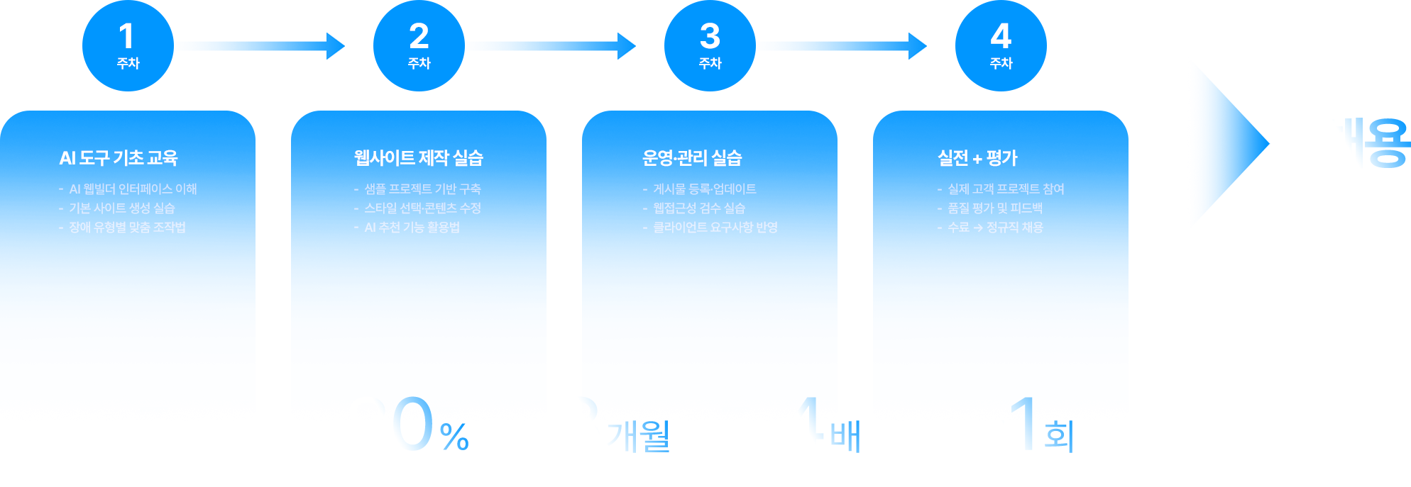 4주 직무교육
