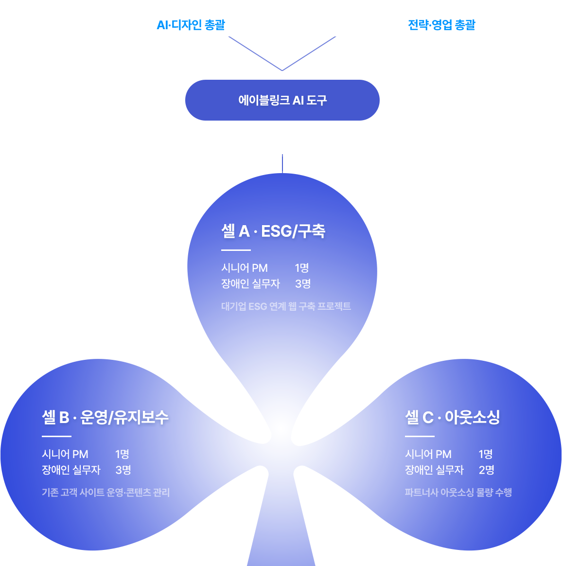 셀 조직도