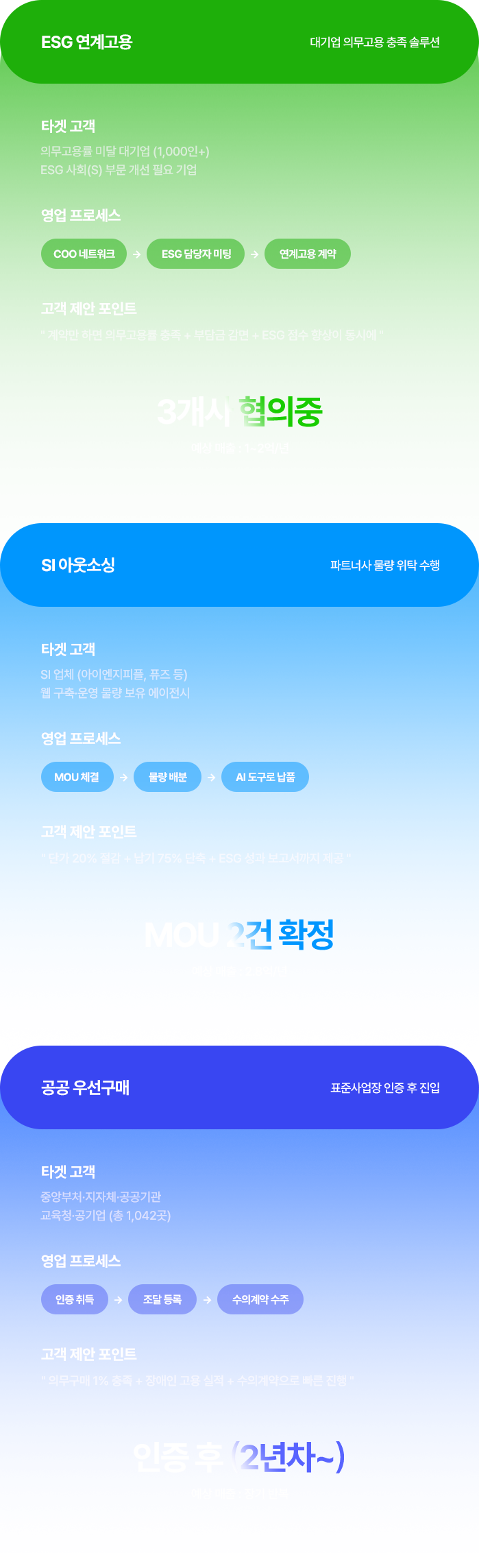3개 채널 영업전략