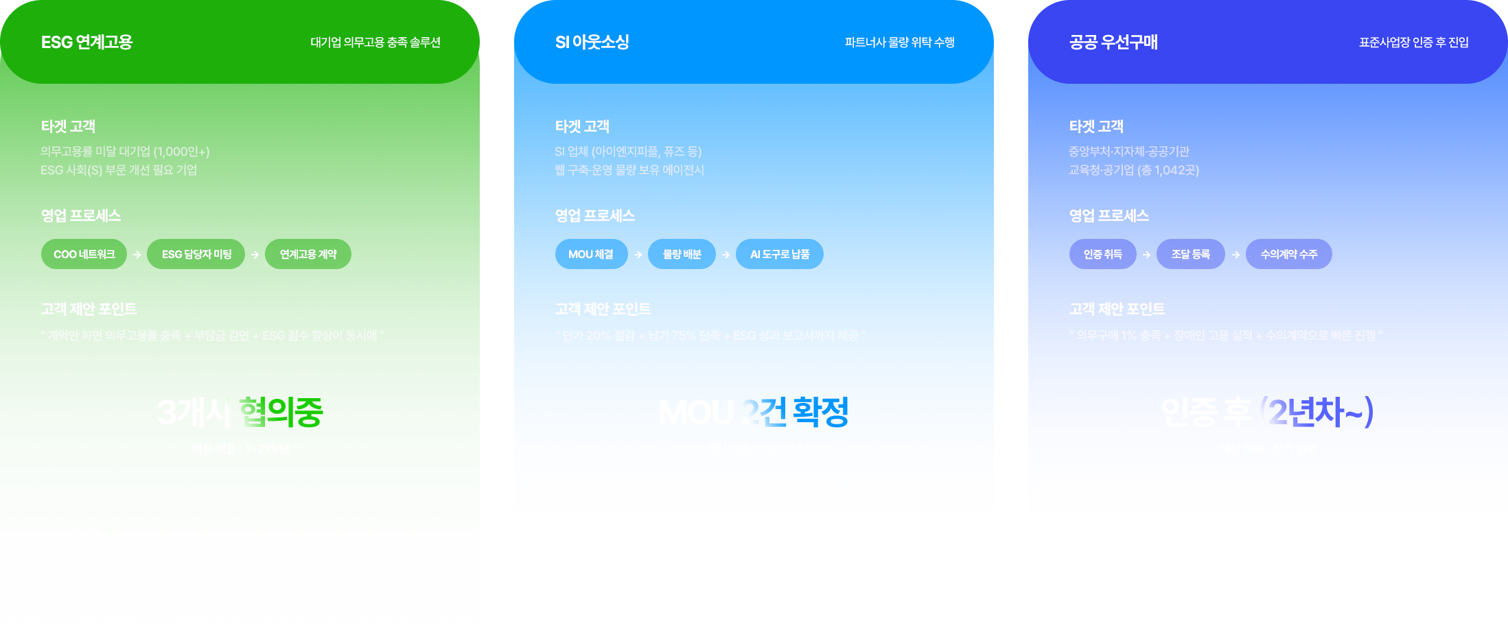 3개 채널 영업전략