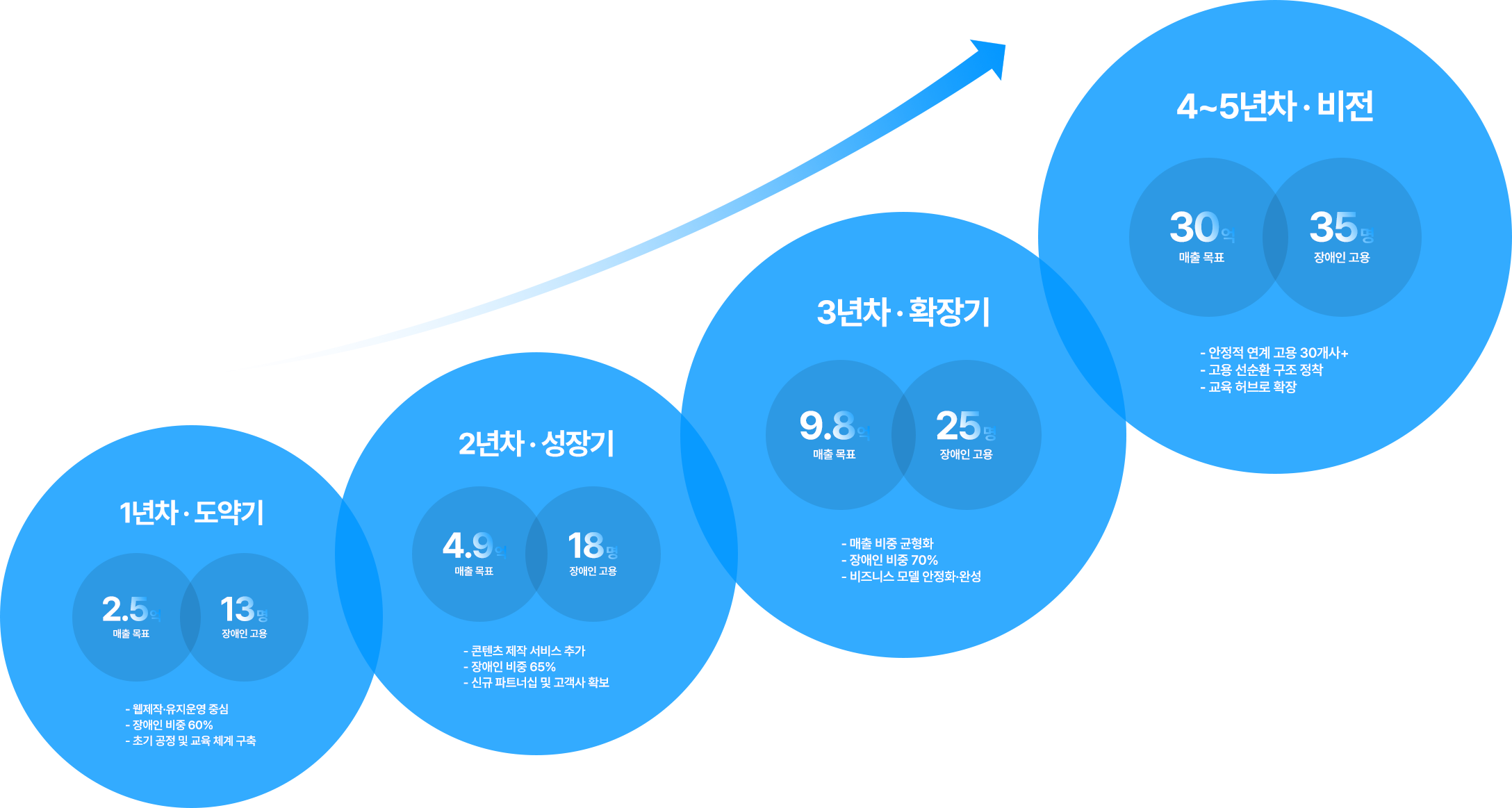 성장 로드맵